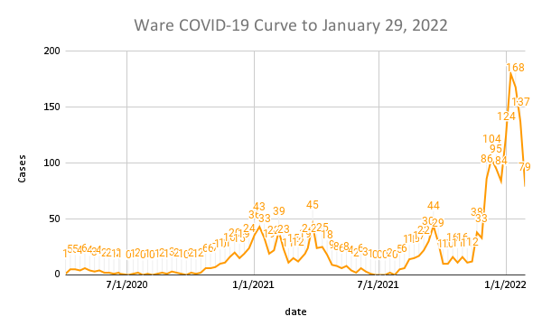 Ware COVID-19 Curve to January 29, 2022